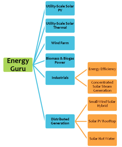 Energy Guru Divisions 2012